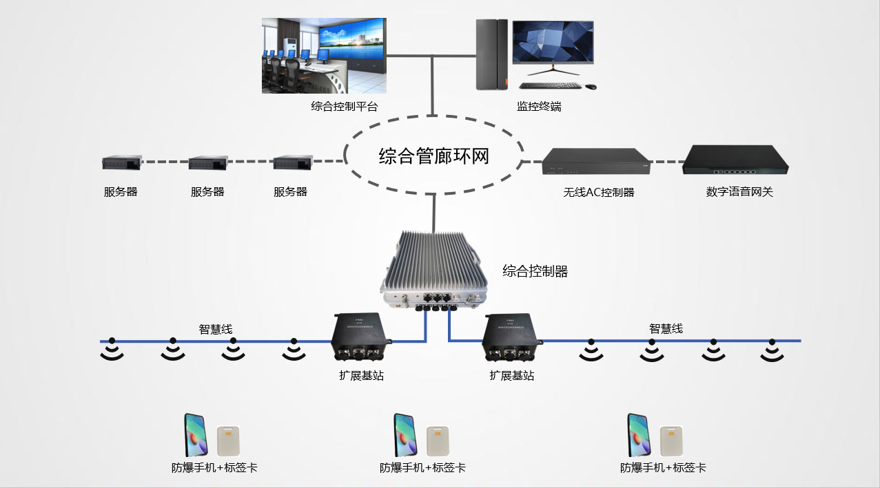 综合管廊安防通讯一体化智慧线系统架构