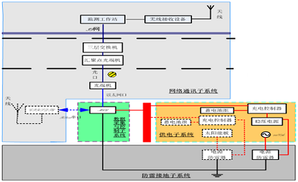 L.JOY管廊安全监测系统图